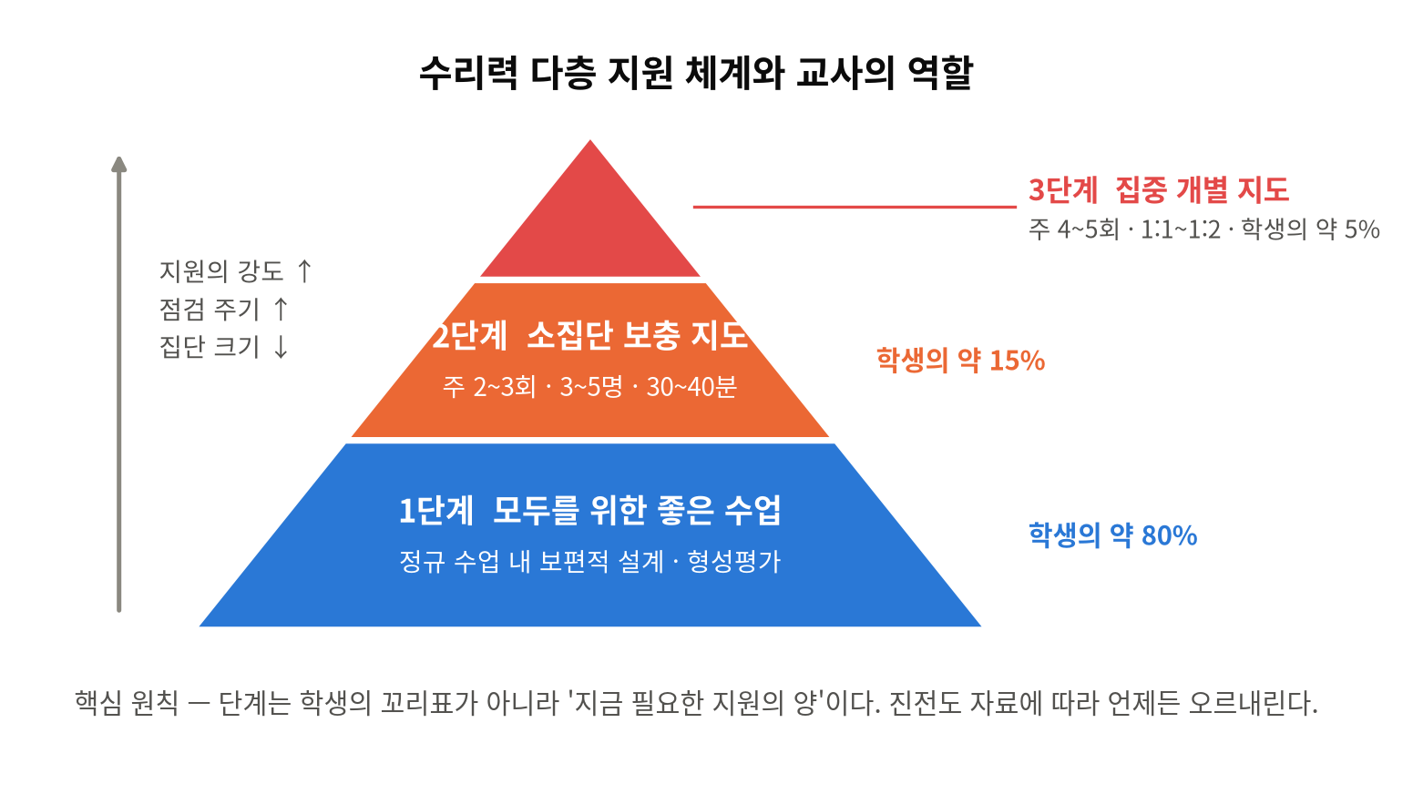 수리력 다층 지원 체계와 교사의 역할