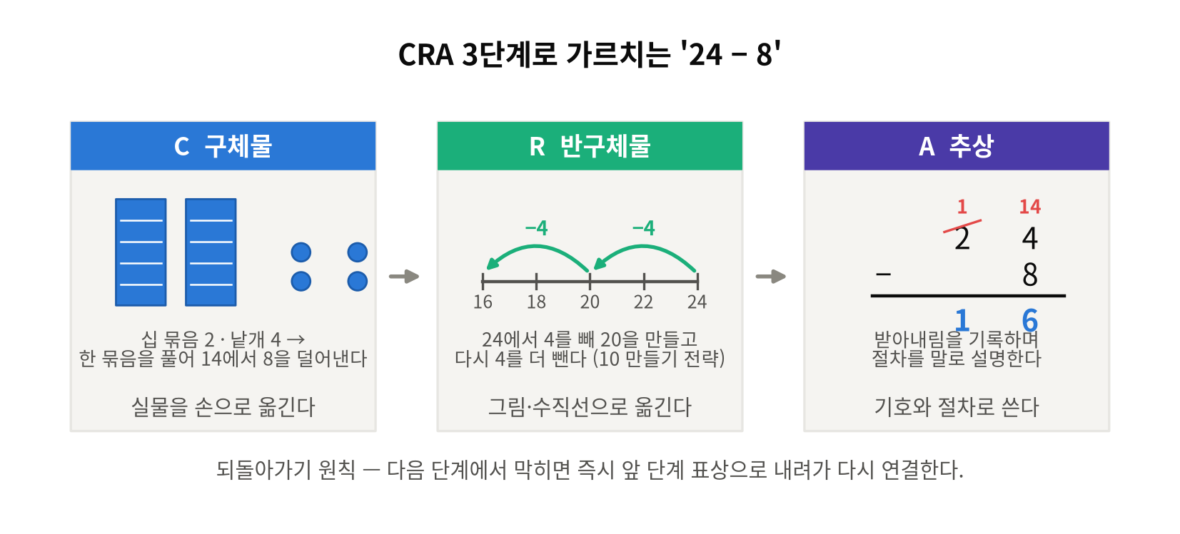 CRA 3단계로 가르치는