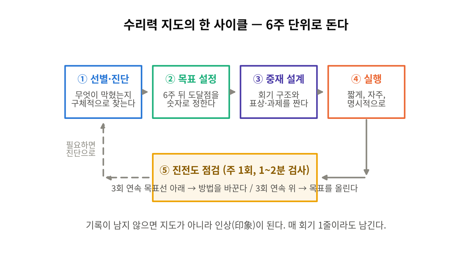수리력 지도의 한 사이클