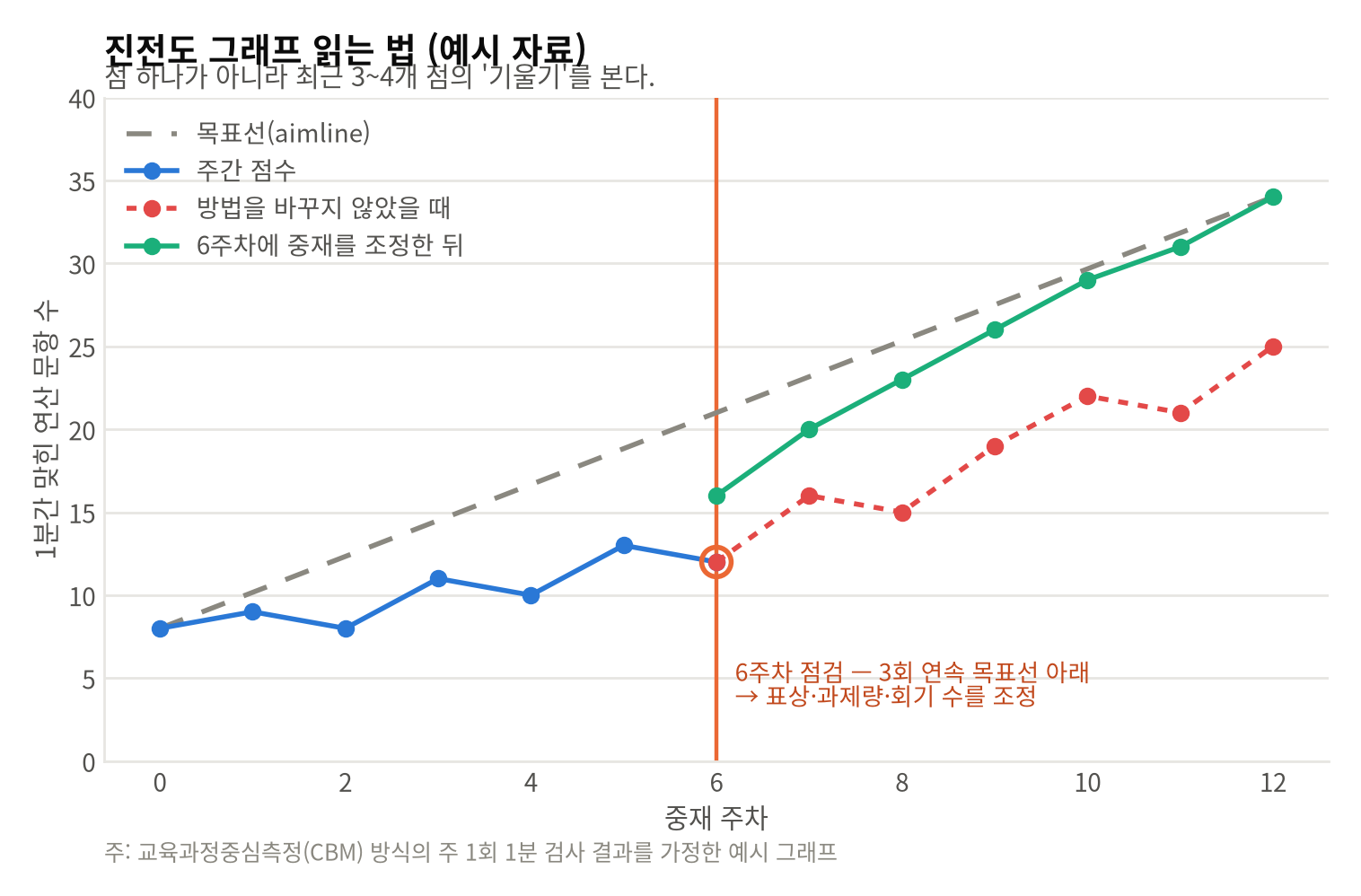 진전도 그래프 읽는 법(예시 자료)