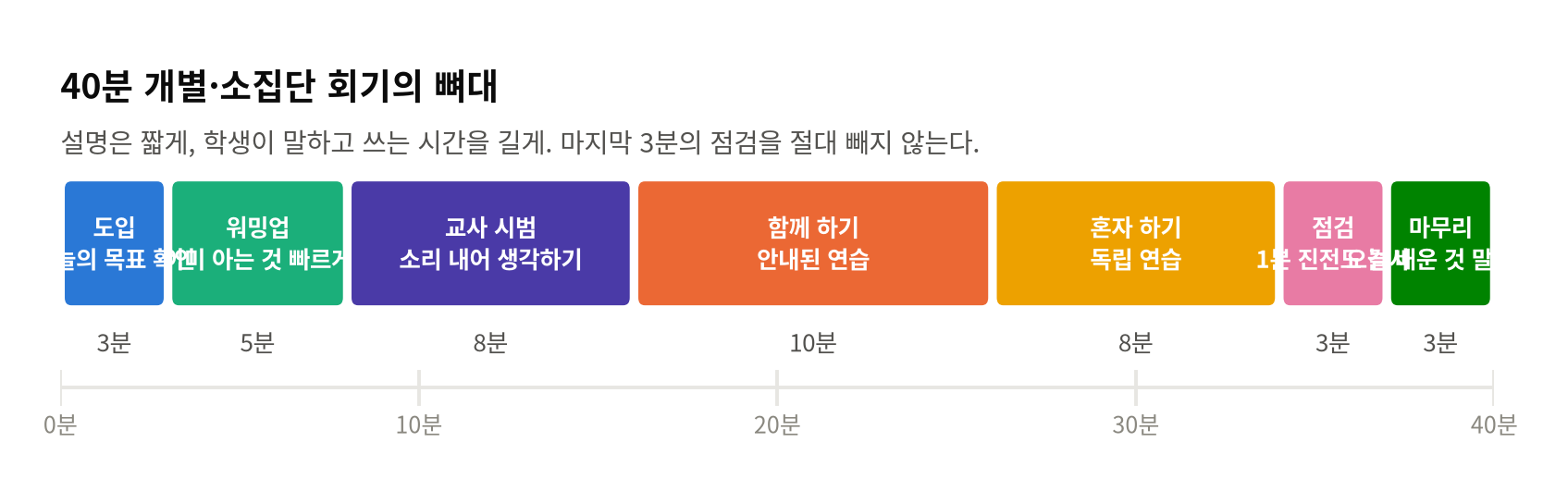 40분 개별·소집단 회기의 뼈대